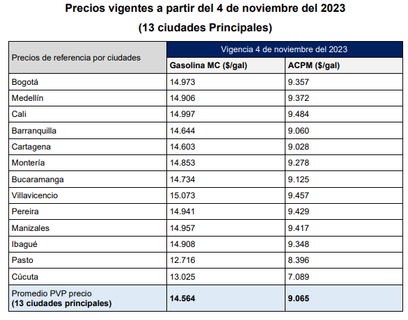 Precios de gasolina noviembre