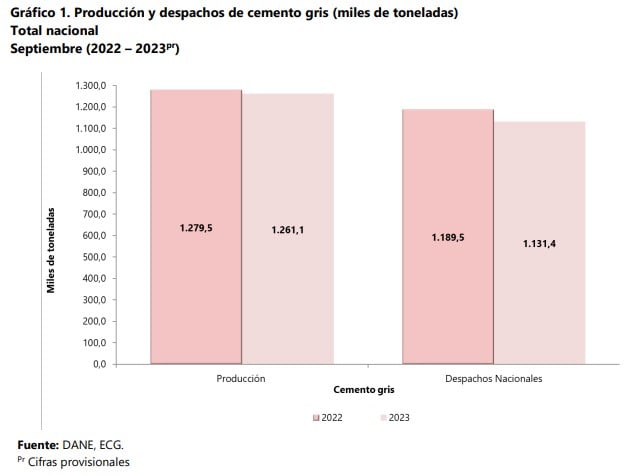 Producción de cemento en Colombia