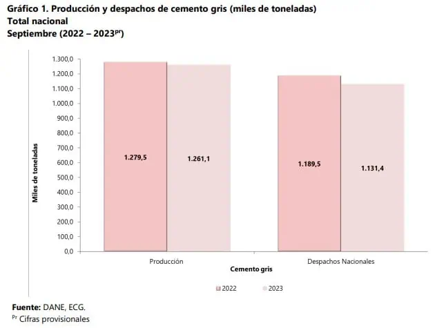 Producción de cemento en Colombia sigue cayendo Producción de cemento en Colombia