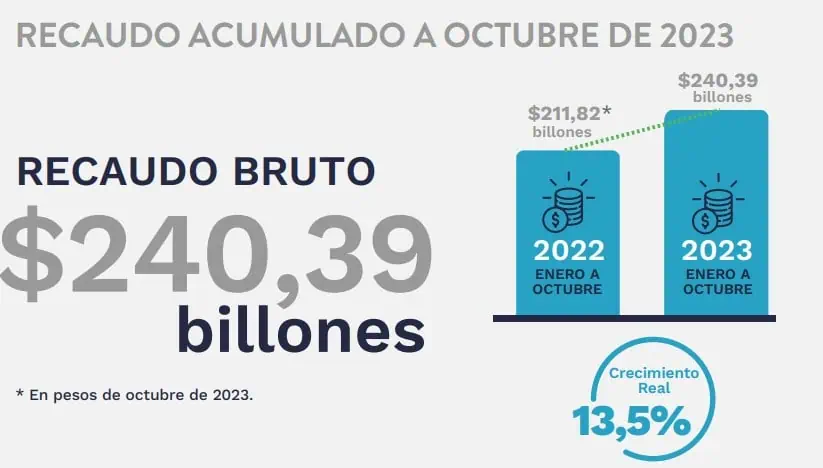 Fuerte repunte de recaudo tributario en Colombia a octubre de 2023: superó $240 billones Recaudo tributario a octubre. Foto: DIAN