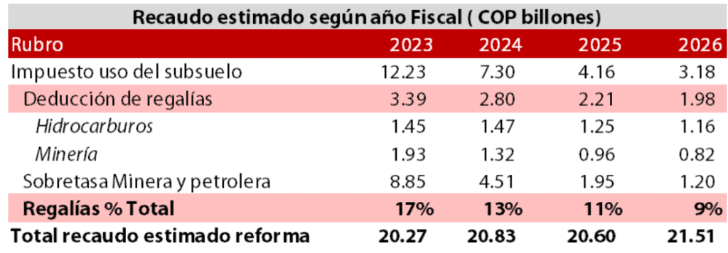 Más inversión y beneficios para empresas: las reacciones a decisión de la Corte sobre regalías en Colombia Recaudo estimado - Informa Davivienda Corredores