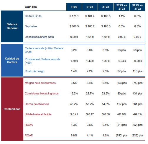 Reporte de resultados para el tercer trimestre 2023