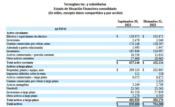 Resultados Tecnoglass tercer trimestre