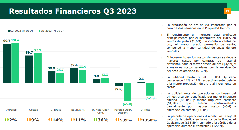 Mineros reporta aumento en ingresos, pero rebaja producción de oro en tercer trimestre Resultados de Mineros para tercer trimestre