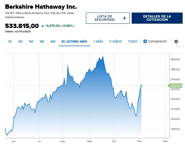Berkshire Hathaway de Warren Buffett reporta alza en resultados de tercer trimestre Resultados desde junio del 2023