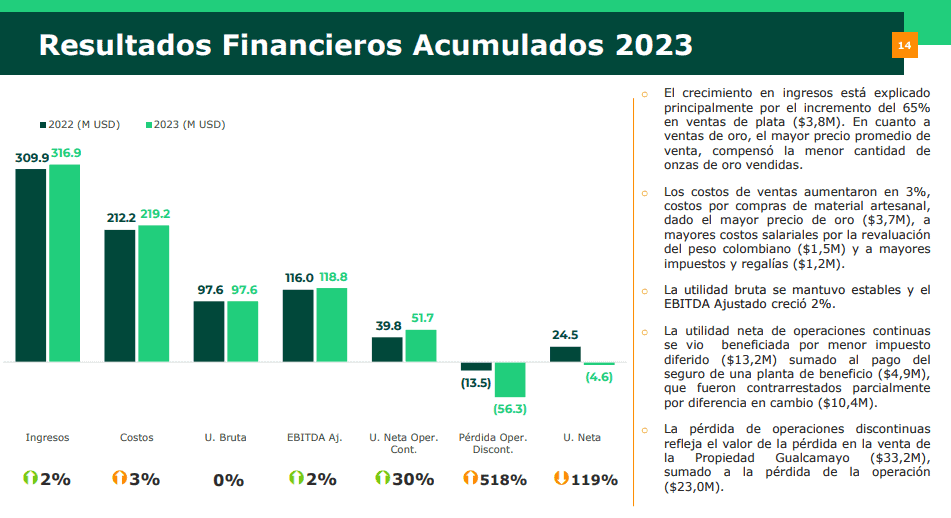 Mineros reporta aumento en ingresos, pero rebaja producción de oro en tercer trimestre Resultados financieros acumulados 2023