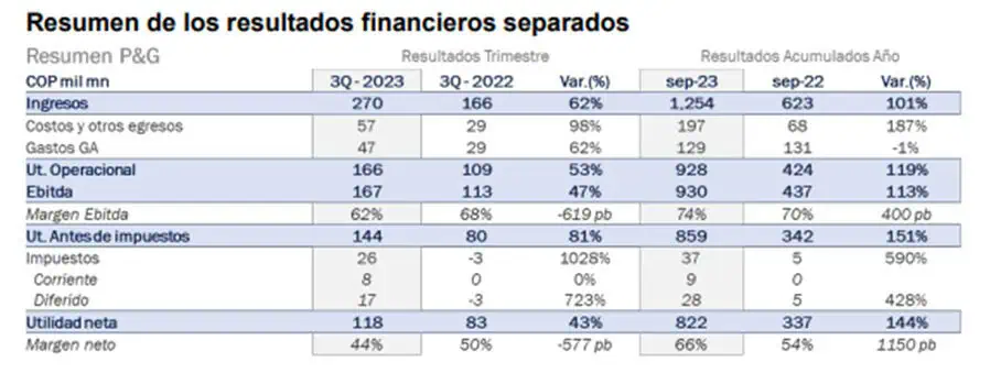Grupo Argos cerró tercer trimestre con utilidad neta consolidada de $1,4 billones y fuerte alza del 33 % Resumen resultados financieros separados Grupo Argos