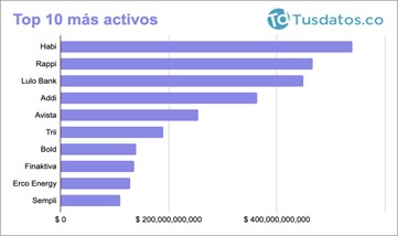 Startups colombianas (activos)