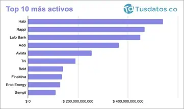 Las 10 startups más grandes de Colombia: crecen en activos, pero también en deudas Startups colombianas (activos)