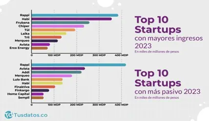 Las 10 startups más grandes de Colombia: crecen en activos, pero también en deudas Startups colombianas (ingresos)