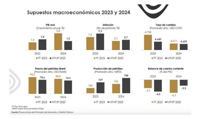 Supuestos macroeconómicos MFMP junio. Foto:MinHacienda.