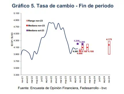 Encuesta de Opinión Financiera: mercado prevé recortes de tasas en diciembre y menor inflación Expectativa de tasa de cambio para cierre 2023. Foto: Fedesarrollo