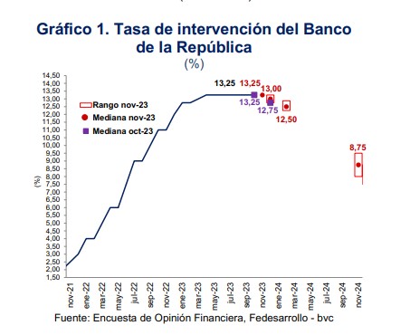 Expectativa para la tasa de interés. Foto: Fedesarrollo