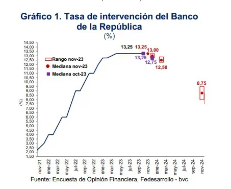 Encuesta de Opinión Financiera: mercado prevé recortes de tasas en diciembre y menor inflación Expectativa para la tasa de interés. Foto: Fedesarrollo