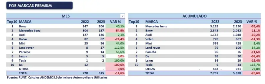 ¿Cuántos Tesla se han vendido en Colombia durante 2023 pese a caída de ventas de vehículos? Ventas de vehículos Tesla en Colombia en lo corrido de 2023.