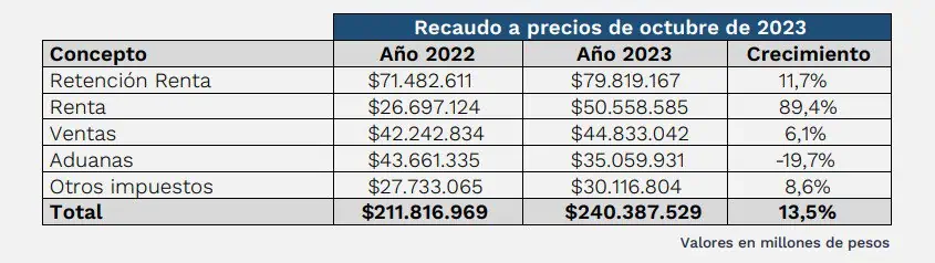 Fuerte repunte de recaudo tributario en Colombia a octubre de 2023: superó $240 billones Recaudo por tipo de impuestos. Foto: DIAN