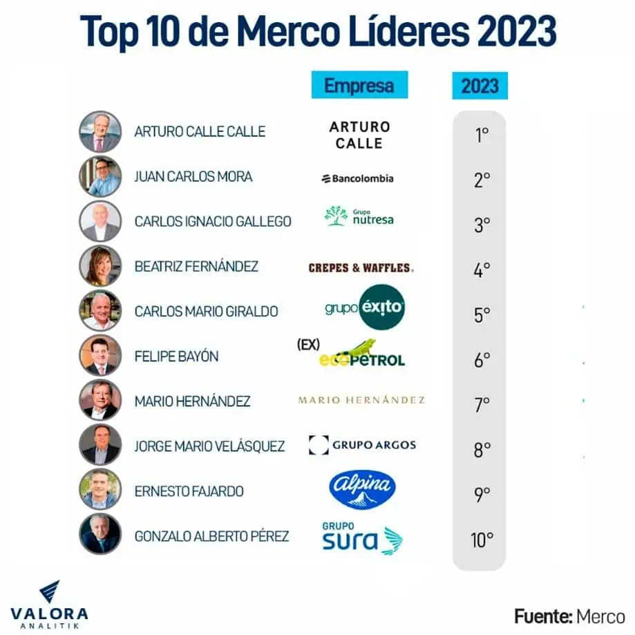Grupo Argos, Cementos Argos, Celsia y Odinsa, entre las empresas con mejor reputación en Colombia y el mundo Top 10 Merco Líderes 2023