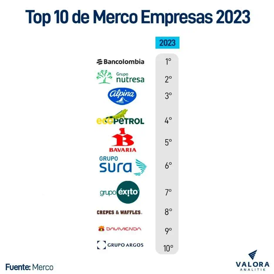Grupo Argos, Cementos Argos, Celsia y Odinsa, entre las empresas con mejor reputación en Colombia y el mundo Top 10 Merco Empresas