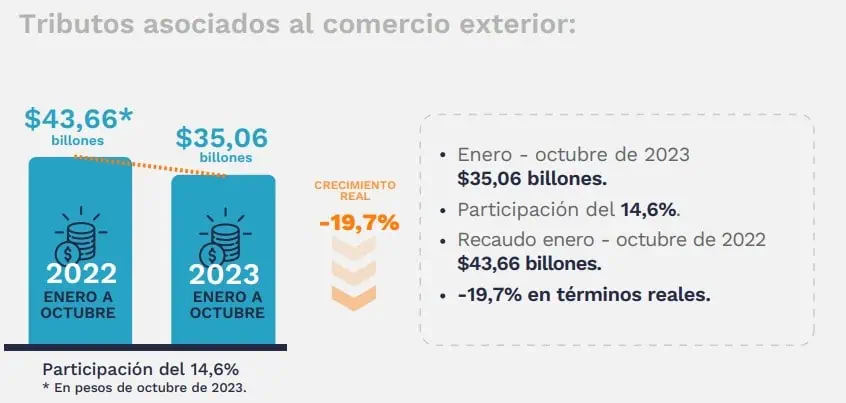 Fuerte repunte de recaudo tributario en Colombia a octubre de 2023: superó $240 billones Tributos por comercio exterior. Foto: DIAN