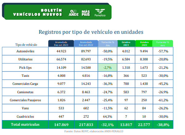 Ventas de carros nuevos en Colombia siguen desplomadas: en octubre cayeron 38,8% Venta de vehículos por tipo