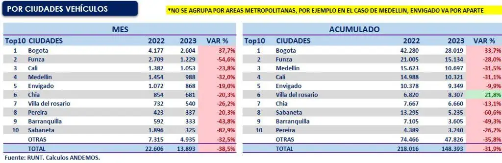 Ventas de vehículos en Colombia ajustan 10 meses de caída Venta vehículos Colombia