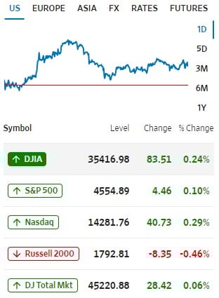 Wall Street 29 de noviembre