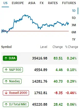 Premercado | Bolsas en mixtos tras nuevas previsiones de la OCDE; Estados Unidos espanta fantasma de la recesión Wall Street 29 de noviembre