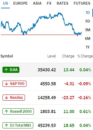 Wall Street 30 de noviembre