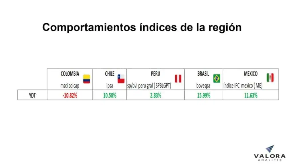 Índice MSCI Colcap cerró con importante recuperación en noviembre msci-colcap