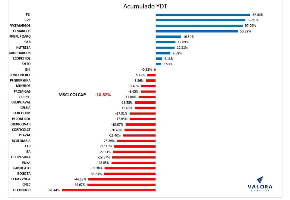 Índice MSCI Colcap cerró con importante recuperación en noviembre msci-colcap