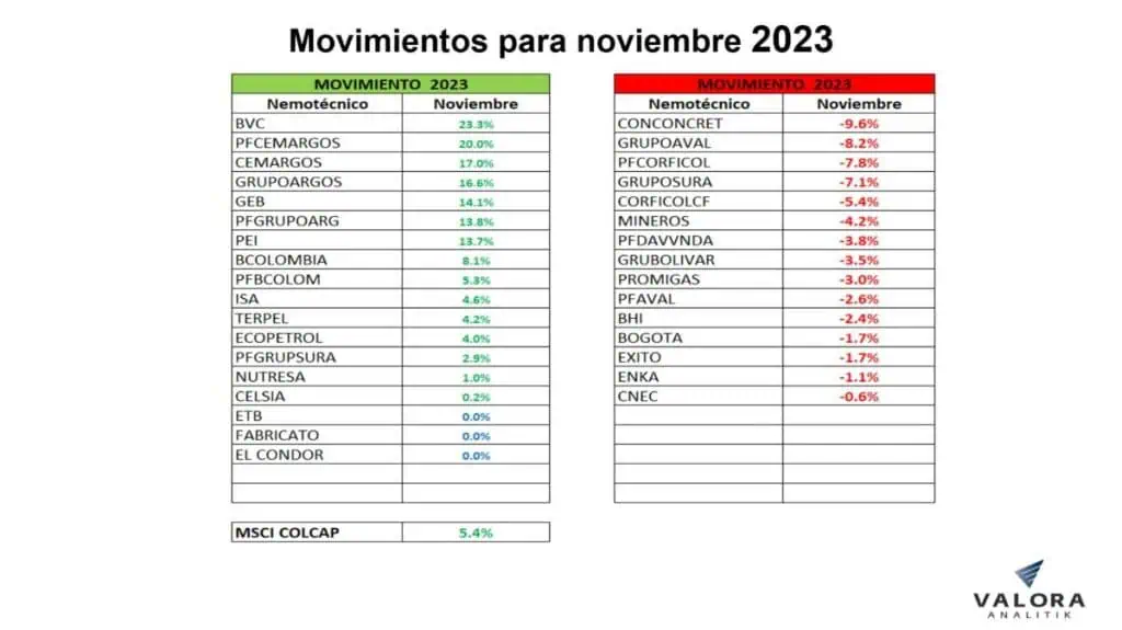 Índice MSCI Colcap cerró con importante recuperación en noviembre msci-colcap