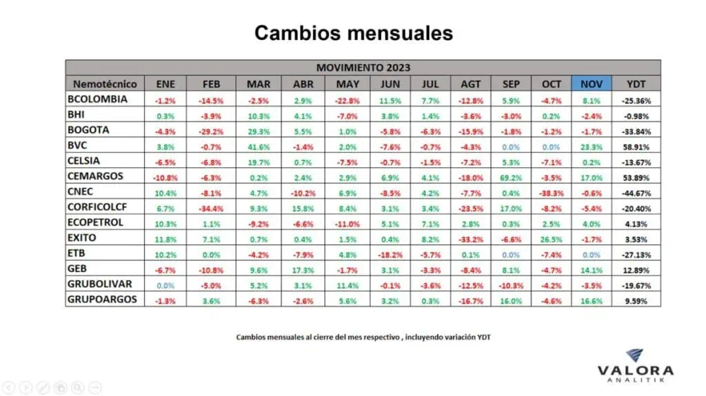 Índice MSCI Colcap cerró con importante recuperación en noviembre msci-colcap