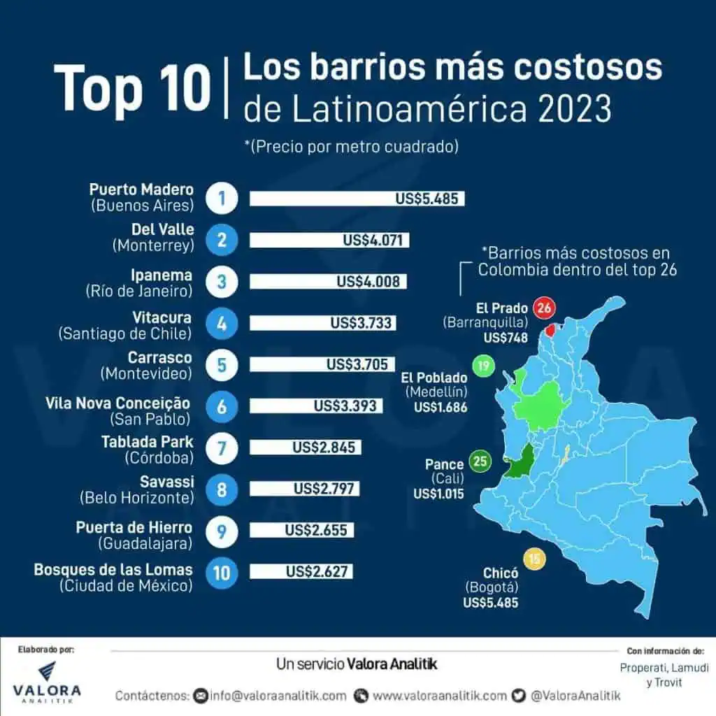 Conozca los barrios más costosos de América Latina; cuatro colombianos en ‘top 26’ barrios más costosos en América Latina