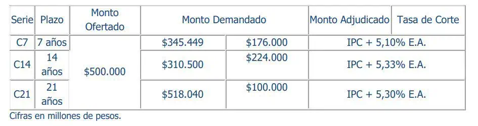 ISA colocó bonos en Bolsa de Colombia por $500.000 millones Bonos ISA