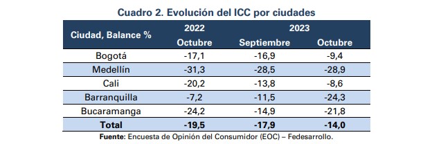 Confianza del consumidor por ciudades. Foto: Fedesarrollo