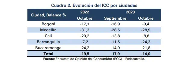 Confianza del consumidor en Colombia marca 15 meses en terreno negativo Confianza del consumidor por ciudades. Foto: Fedesarrollo