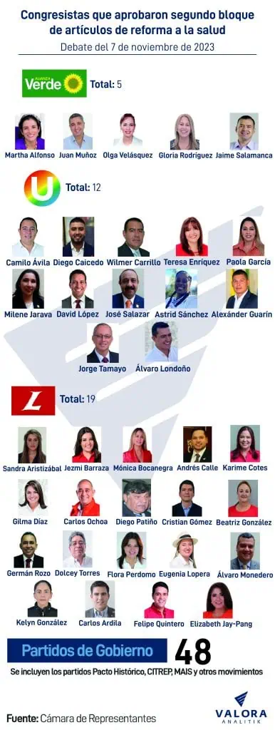 Reforma a la salud: estos son los congresistas que la están aprobando Congresistas que están aprobando reforma a la salud