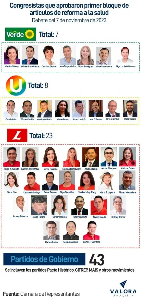 Reforma a la salud: estos son los congresistas que la están aprobando Congresistas que están aprobando reforma a la salud