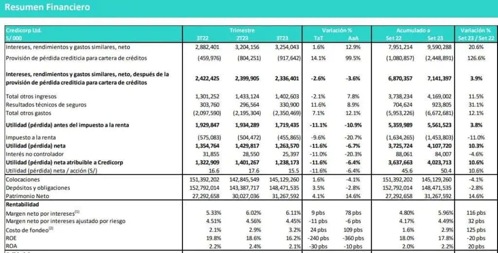 Utilidad neta de Credicorp cayó en tercer trimestre de 2023 en medio de entorno recesivo Resultados Credicorp