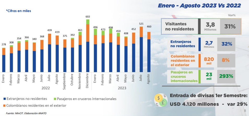 Turismo en Colombia
