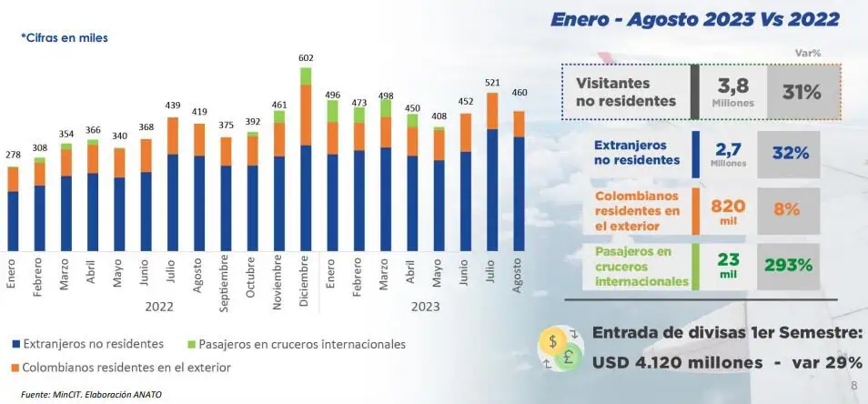Colombia crece más que el mundo en recepción de visitantes extranjeros Turismo en Colombia