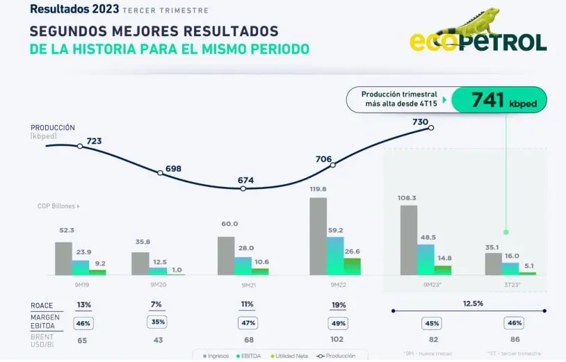 Ecopetrol asegurará importantes transferencias a la Nación a pesar de caídas en ingresos y utilidades Resultados de Ecopetrol