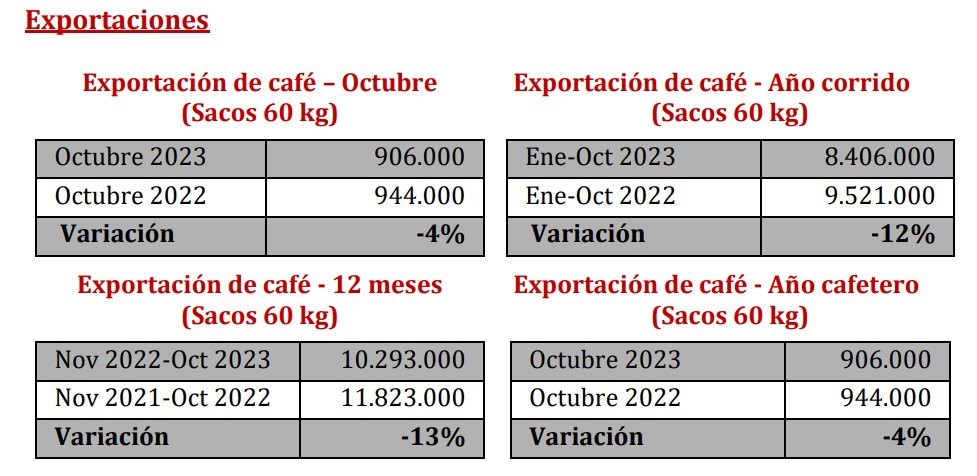 Exportaciones café