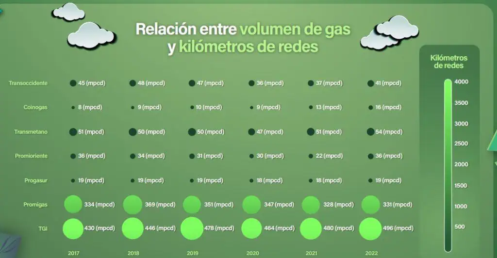 Colombia requiere plan de seguridad energética que agilice inversiones: Naturgas Gas natural en Colombia