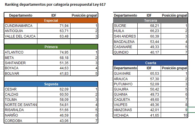 Comportamiento de los departamentos. Foto: DNP