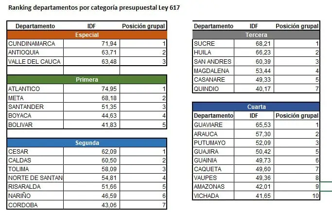 Ranking 2022 de municipios y departamentos con mejor desempeño fiscal en Colombia Comportamiento de los departamentos. Foto: DNP
