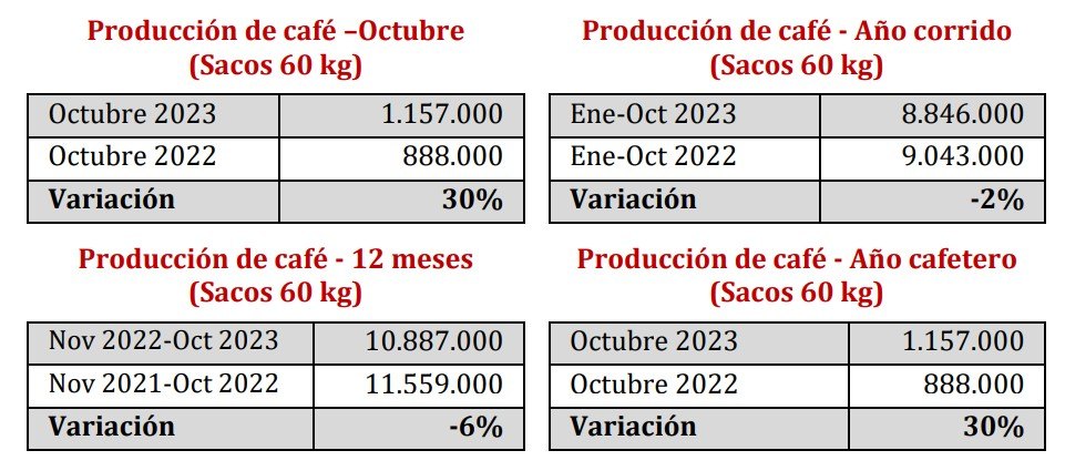 Producción de café en Colombia