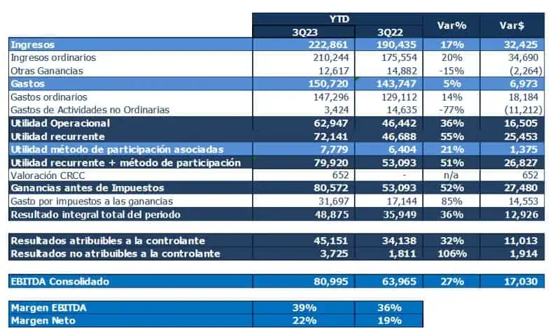 Pese a escenario retador, Bolsa de Colombia elevó ingresos y ganancias en tercer trimestre Bolsa de Valores de Colombia