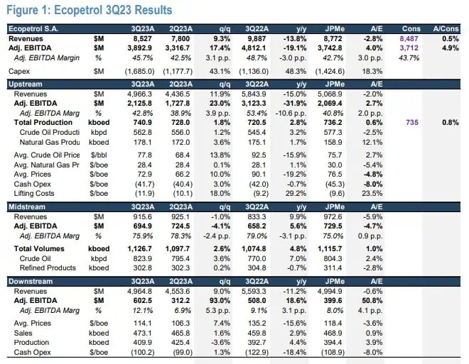 J.P. Morgan revela su nueva visión de Ecopetrol tras resultados financieros Ecopetrol