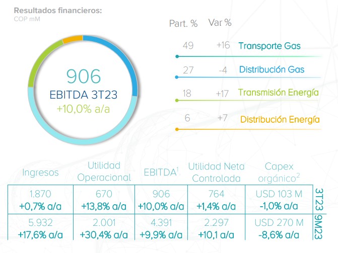 Grupo Energía Bogotá